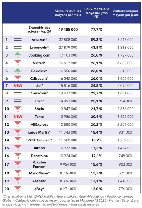 Classement des sites par la Fevad