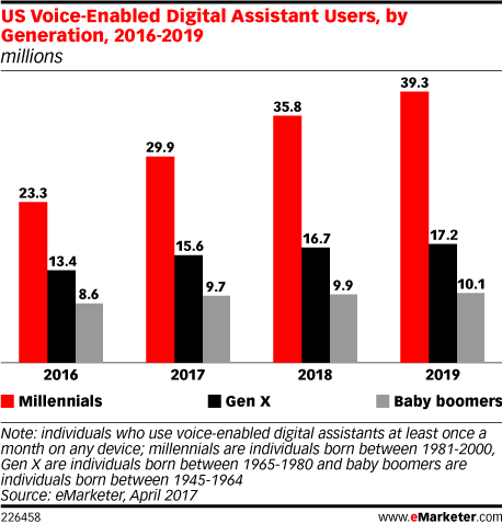 Evolution de l'utilisation d'assistants vocaux par génération aux Etats-Unis entre 2016 et 2019