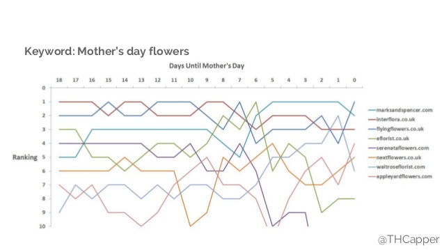 Les fluctuations du top 10 de Google.co.uk sur la requête "Mother's Day"