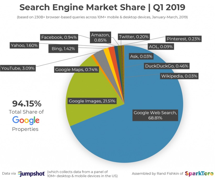 Le marché de la recherche en ligne - Source : Jumpshot et Sparktoro