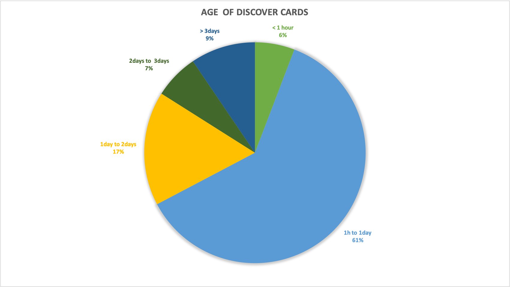 Age des publications sur Google Discover