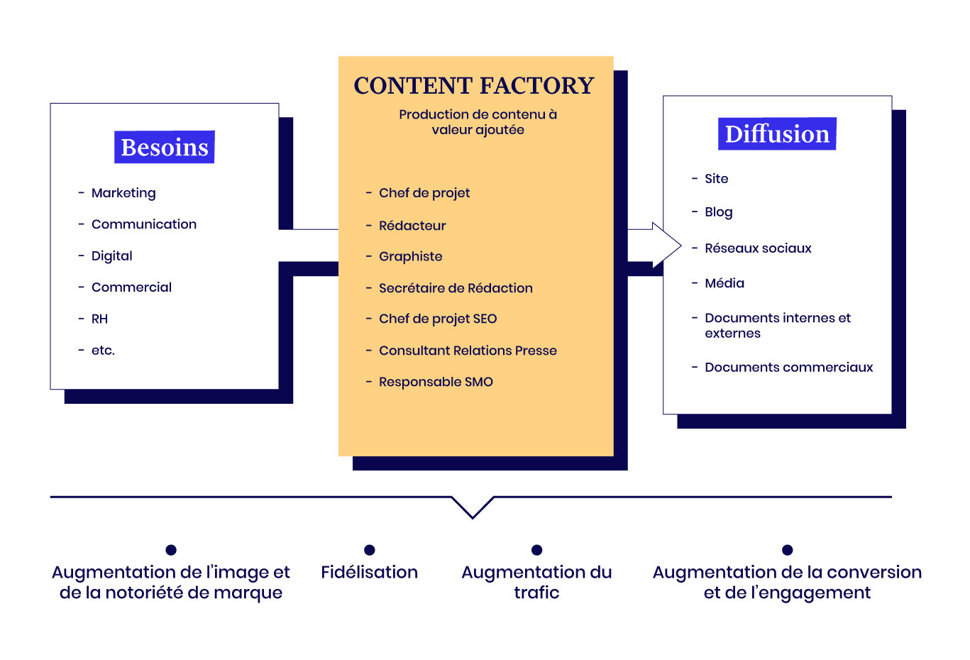 Content Factory : des besoins à la diffusion de contenu