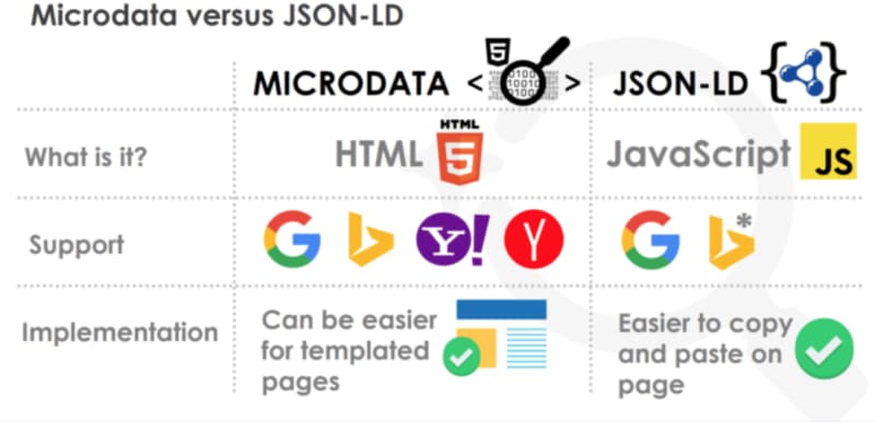 Les balises sémantiques ou données structurées, peuvent être gérées en HTML 5 ou via Javascript et le JSON-LD.