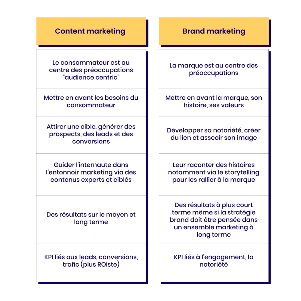 Les différentes entre content marketing et brand content - Agence WAM