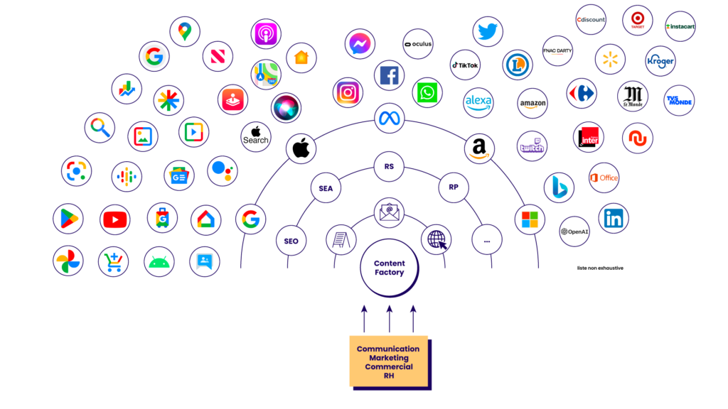 La Content Factory et ses différentes plateformes d'application - Agence WAM