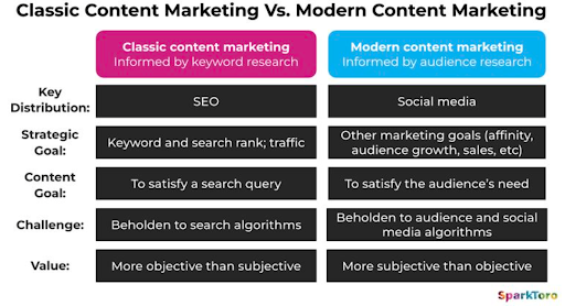 Content marketing classique VS Content marketing moderne - Agence WAM