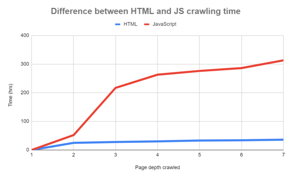 Google a besoin de plus de temps pour explorer le JS que le HTML