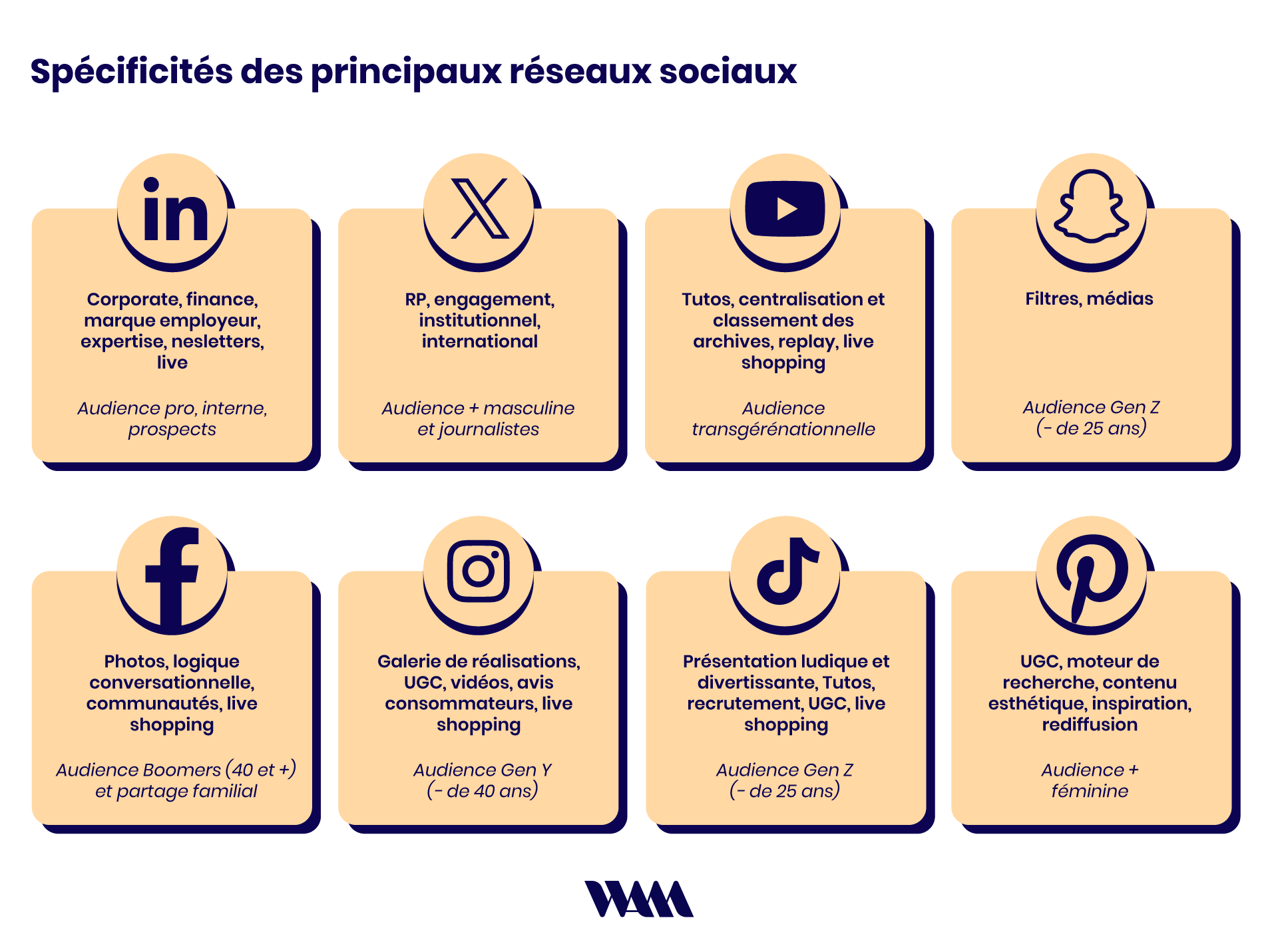 Les spécificités et les codes de chaque plateforme sociale