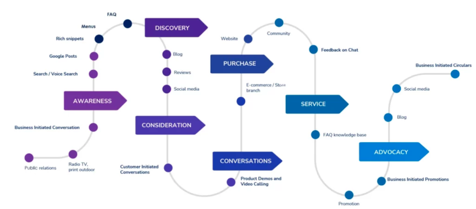 Parcours d'acquisition « type » de votre audience