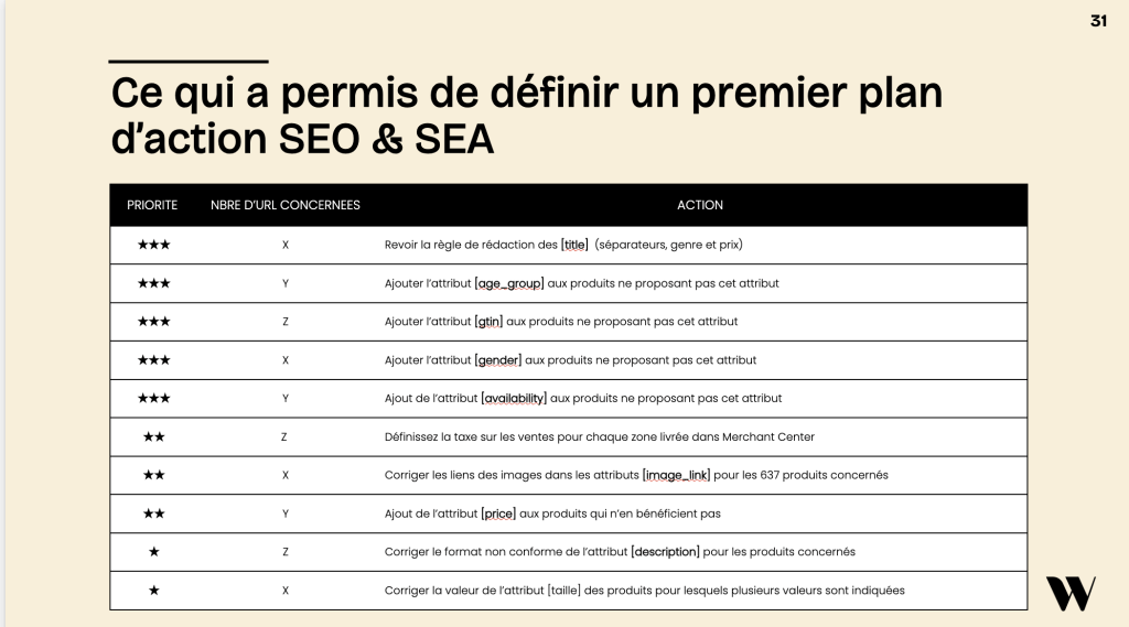 Ce qui a permis de définir un premier plan d'action SEO & SEA