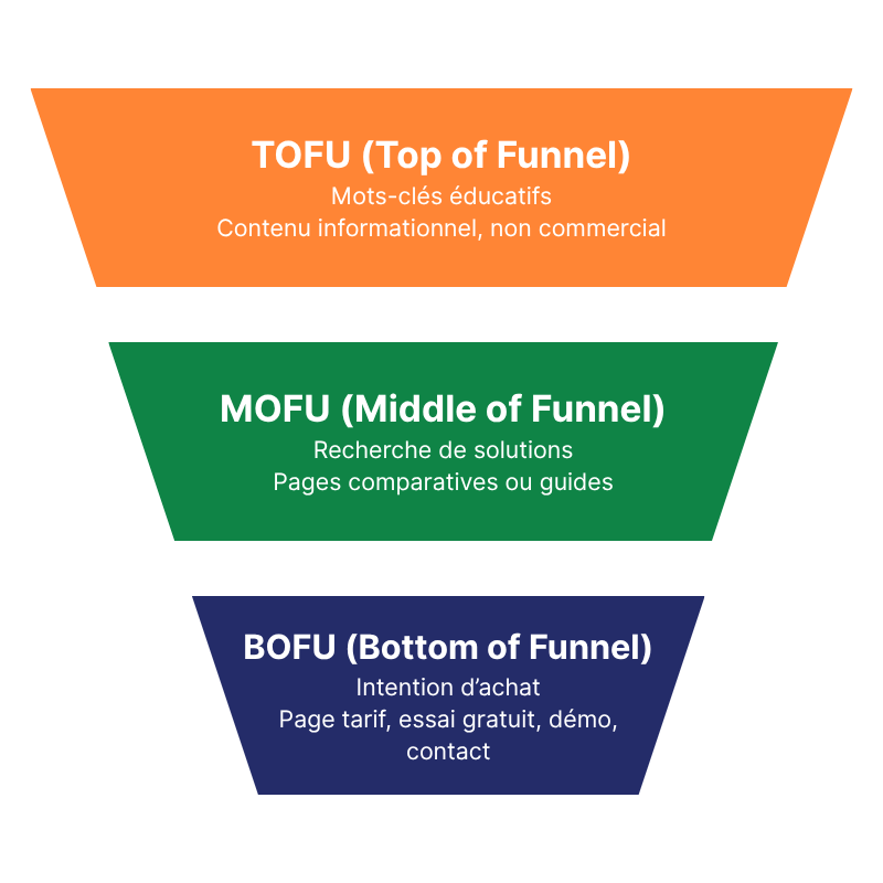 TOFU (Top of Funnel) : mots-clés éducatifs → contenu informatif, non commercial MOFU (Middle of Funnel) : recherche de solutions → pages comparatives ou guides BOFU (Bottom of Funnel) : intention d’achat → pages tarif, essai gratuit, démo, contact