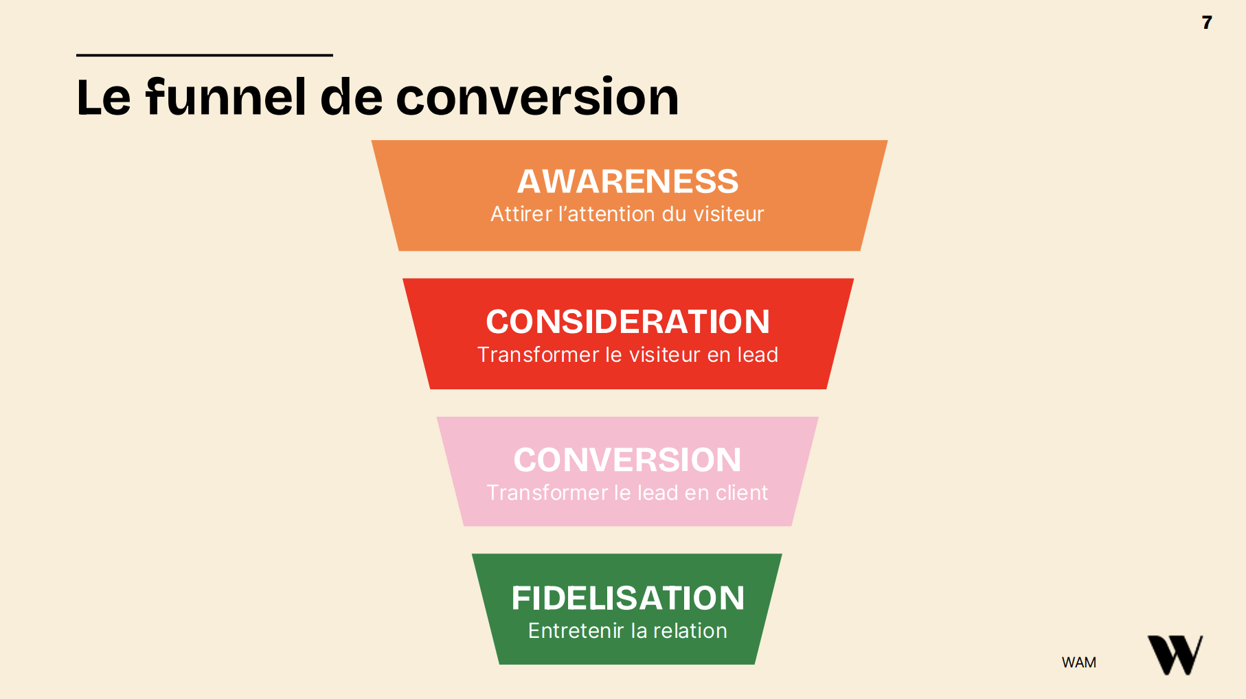 Cycle marketing : Awareness, Consideration, Conversion, Fidélisation