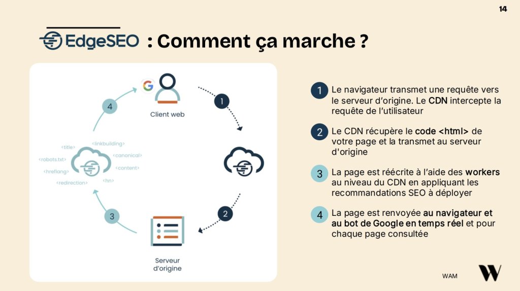 Slide intitulée "Edge SEO: comment ça marche". Schéma en 4 étapes cercle vertueux du Edge SEO. 1 : Le navigateur transmet une requête vers le serveur d'origine. Le CDN intercepte la requête de l'utilisateur. 2 : Le CDN récupère le code <html> de votre page et la transmet au serveur d'origine. 3 : La page est réécrite à l'aide dess workers au niveau du CDN en appliquant les recommandations SEO à deployer. 4 : La page est revnoyée au navigateur et au bot de Google en temps réel et pour chaque page consultée. Le Logo de l'Agence WAM en bas à droite.