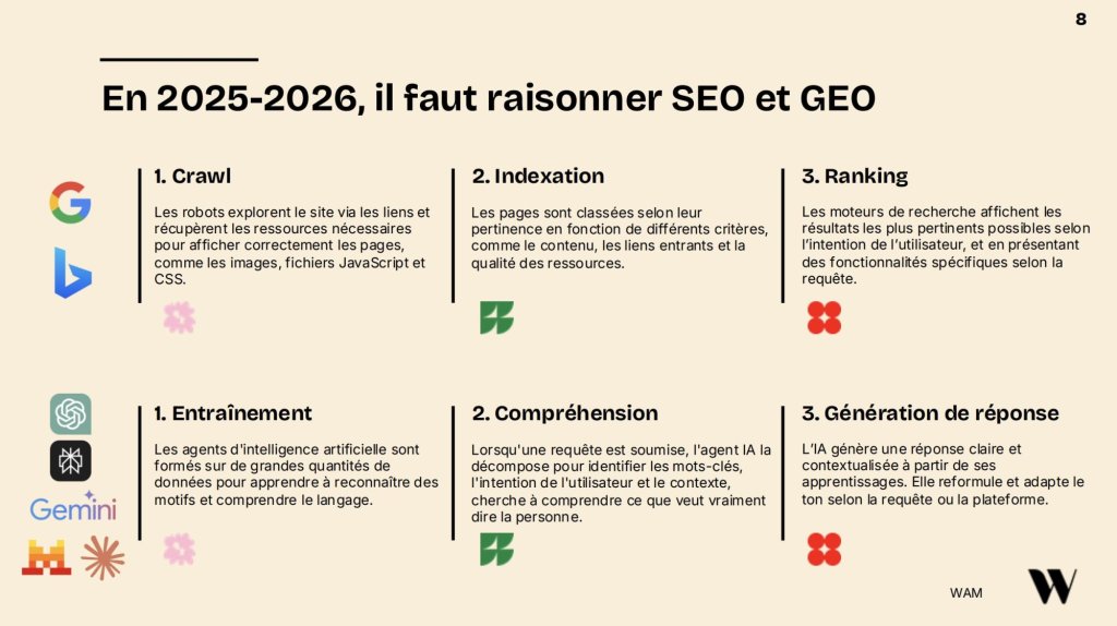 Infographie intitulée « En 2025-2026, il faut raisonner SEO et GEO ».
Elle compare les étapes du fonctionnement des moteurs de recherche (SEO) et des agents d’intelligence artificielle générative (GEO).
L’image est divisée en deux sections horizontales :
Partie supérieure – SEO (Search Engine Optimization), avec le logo Google :
Crawl : les robots explorent le site via les liens et récupèrent les ressources nécessaires (images, fichiers JavaScript et CSS).
Indexation : les pages sont classées selon leur pertinence en fonction du contenu, des liens entrants et de la qualité des ressources.
Ranking : les moteurs de recherche affichent les résultats les plus pertinents selon l’intention de l’utilisateur et la requête.
Partie inférieure – GEO (Generative Engine Optimization), avec les logos Gemini et d’un graphique :
Entraînement : les agents d’IA sont formés sur de grandes quantités de données pour apprendre à reconnaître les motifs et comprendre le langage.
Compréhension : l’IA décompose une requête pour identifier les mots-clés, le contexte et l’intention réelle de l’utilisateur.
Génération de réponse : l’IA produit une réponse claire et adaptée à la requête selon ses apprentissages.
Logo de l’agence WAM en bas à droite.
