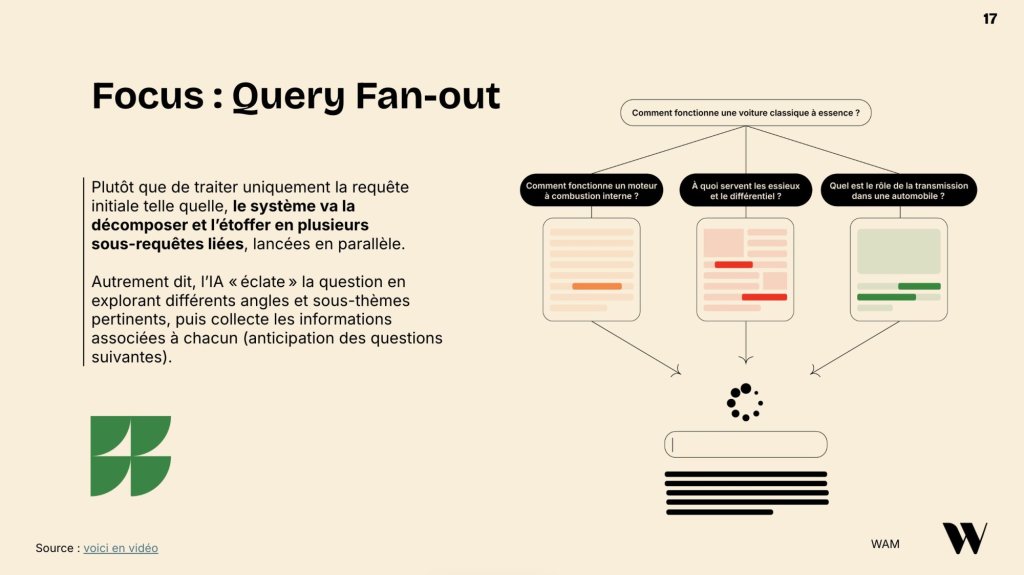 Slide intitulée "Focus : Query Fan Out". Plutôt que de traiter uniquement la requête initiale telle quelle, le système va la décomposer et l'étoffer en plusieurs sous-requêtes liées, lancées en parallèle. Autrement dit, l'IA "éclate" la question en explorant différents angles et sous-thèmes pertinents, puis collecte les informations associées à chacun (anticipation des questions suivantes). Le logo de l'Agence WAM en bas à droite.