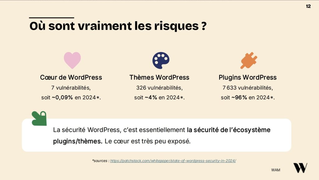 Slide Où sont vraiment les risques ? La sécurité WordPress c'est essentiellement la sécurité de l'écosystème plugins/thèmes. Le coeur est très peu exposé.