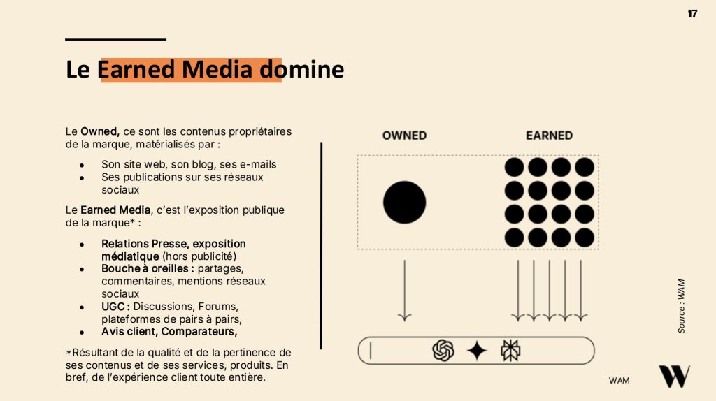 Slide intitulée : Le Earned Media domine