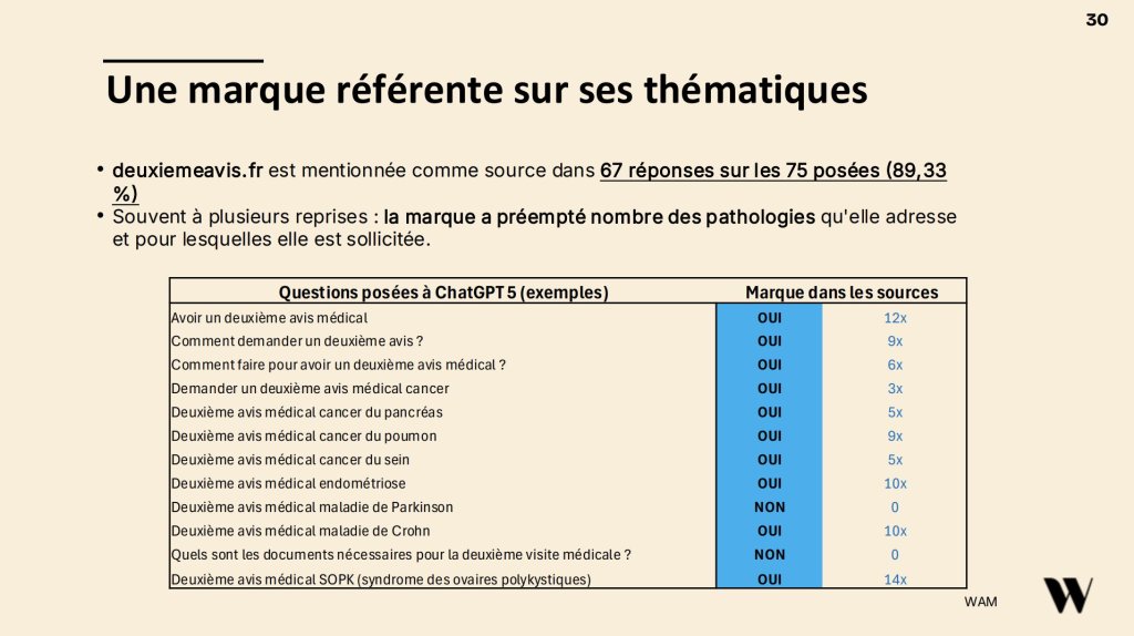 Slide intitulée Une marque référente sur ses thématiques, montrant un tableau avec les questions posées à ChatGPT 5 et le nombre de reprises de la marque dans les sources.
