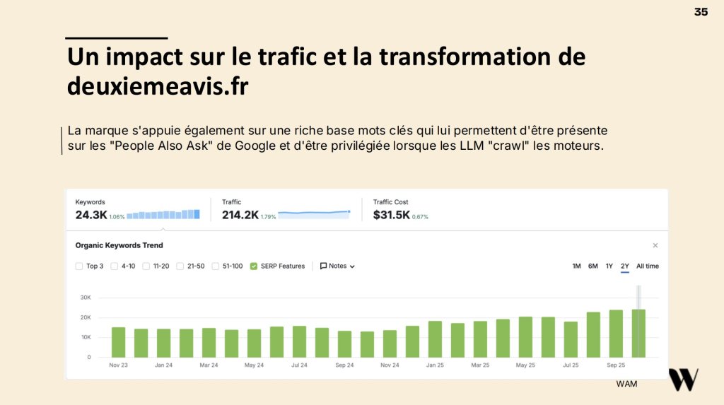 Slide intitulée Un impact sur le trafic et la transformation de deuxiemeavis.fr. La marque s'appuie également sur une riche base de mots-clés qui lui permettent d'être présentes sur différents encarts de la SERP et d'être privilégiée lorsque les LLM "crawl" les moteurs. Capture d'écran de l'outil SEMrush du nombre de position de deuxiemeavis.fr en SERP Features. Logo de WAM en petit en bas à droite de l'écran.