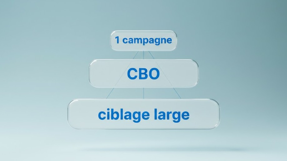 Structure recommandée campagne Meta Ads 