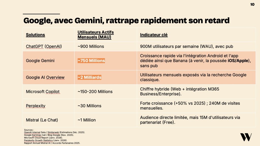 Google avec Gemini rattrape rapidement son retard sur ChatGPT
