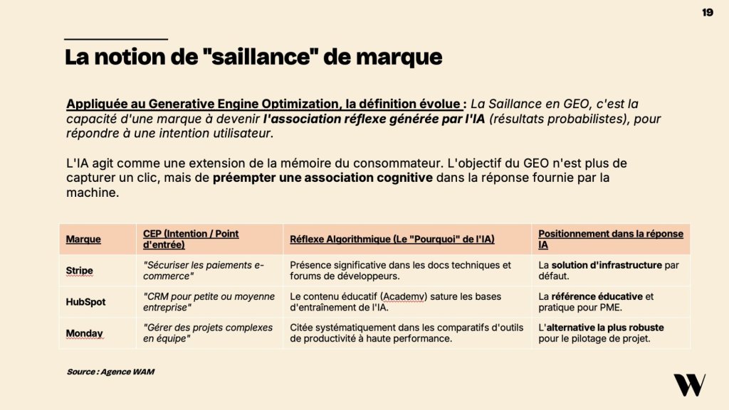 Appliquée au Generative Engine Optimization, la définition évolue : La Saillance en GEO, c'est la capacité d'une marque à devenir l'association réflexe générée par l'IA (résultats probabilistes), pour répondre à une intention utilisateur. L'IA agit comme une extension de la mémoire du consommateur. L'objectif du GEO n'est plus de capturer un clic, mais de préempter une association cognitive dans la réponse fournie par la machine. 