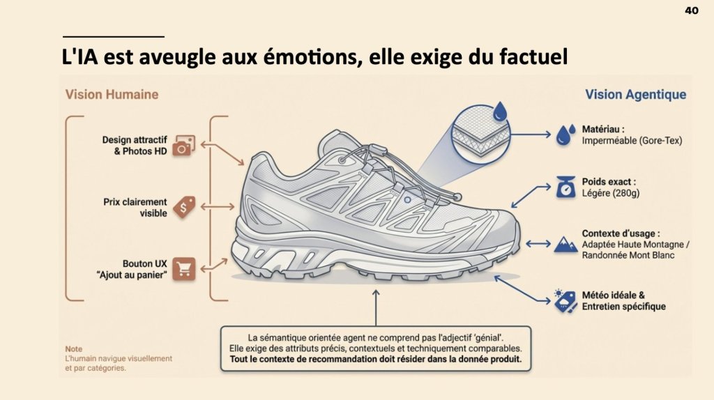 Comparaison de la lecture d'une fiche produit chaussure de trail entre vision humaine et vision agentique : la vision humaine s'arrête au design attractif, au prix visible et au bouton d'ajout au panier ; la vision agentique exige des attributs précis : matériau imperméable Gore-Tex, poids exact 280g, contexte d'usage randonnée haute montagne, météo idéale et entretien spécifique