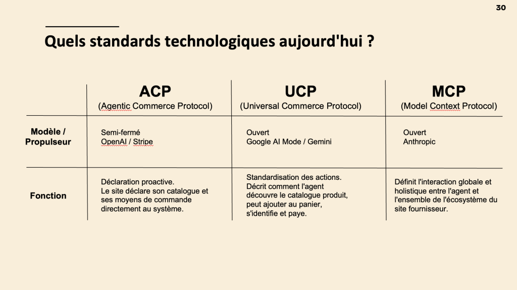 Tableau comparatif des trois protocoles du commerce agentique : ACP (Agentic Commerce Protocol) porté par OpenAI, semi-fermé, permet la déclaration proactive du catalogue ; UCP (Universal Commerce Protocol) porté par Google, ouvert, standardise la découverte produit et le paiement ; MCP (Model Context Protocol) porté par Anthropic, ouvert, définit l'interaction globale entre l'agent et l'écosystème du site fournisseur