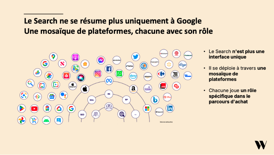 Mosaique des plateformes dans le parcours de recherches, un parcours  d'achats. Avec tous les logos des plateformes (google, youtube, reddit, twitter, amazon, etc..)