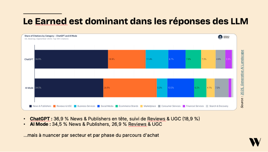 Le earned est dominant dans les réponses des LLM