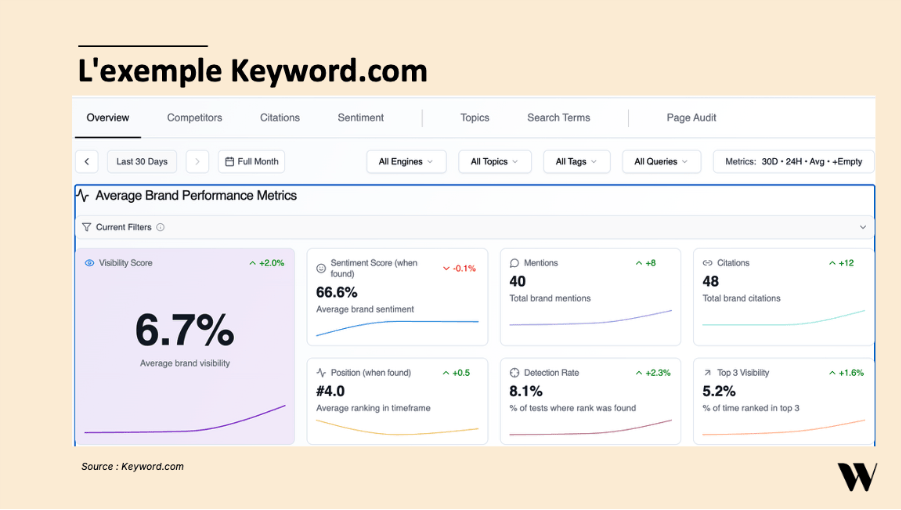 visuel d'un dashboard sur keyword.com