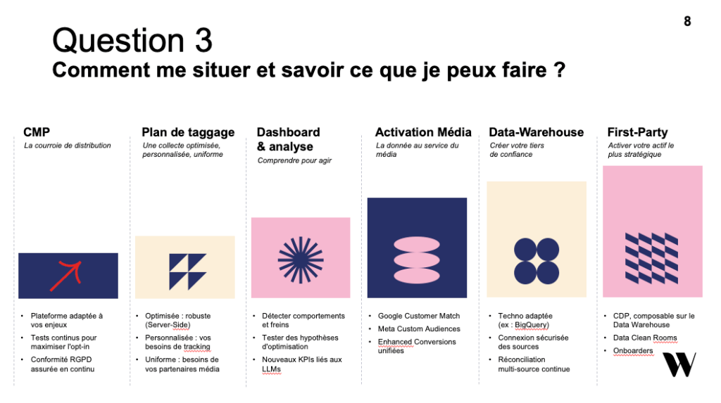 Escalier de maturité data en six marches présenté par l'Agence WAM, de la CMP au plan de taggage, au dashboard et à l'analyse, à l'activation média, au data warehouse puis à la first party.
